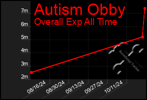 Total Graph of Autism Obby