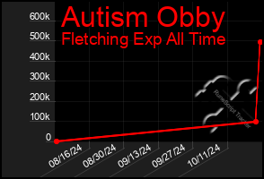 Total Graph of Autism Obby