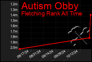 Total Graph of Autism Obby