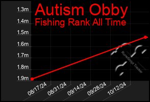 Total Graph of Autism Obby