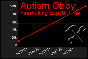 Total Graph of Autism Obby