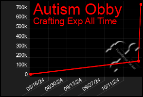 Total Graph of Autism Obby