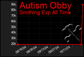 Total Graph of Autism Obby