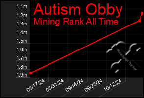 Total Graph of Autism Obby