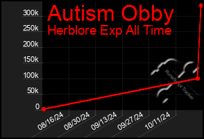 Total Graph of Autism Obby