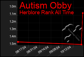 Total Graph of Autism Obby