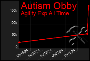 Total Graph of Autism Obby