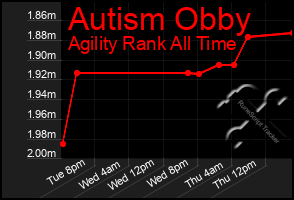 Total Graph of Autism Obby