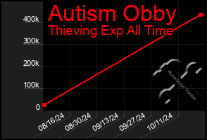 Total Graph of Autism Obby