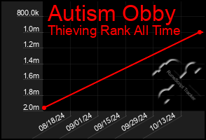 Total Graph of Autism Obby