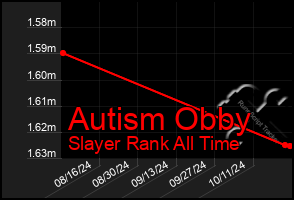 Total Graph of Autism Obby