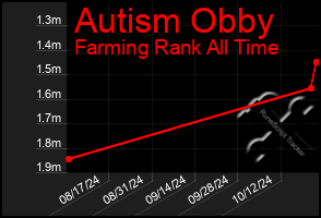 Total Graph of Autism Obby