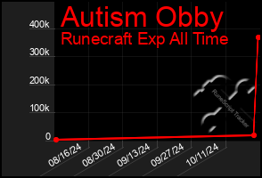 Total Graph of Autism Obby