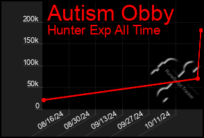 Total Graph of Autism Obby