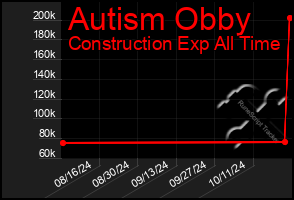 Total Graph of Autism Obby