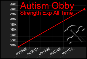 Total Graph of Autism Obby