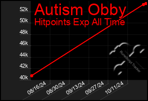 Total Graph of Autism Obby