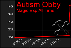 Total Graph of Autism Obby