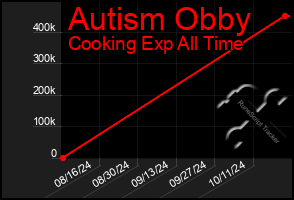 Total Graph of Autism Obby