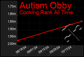 Total Graph of Autism Obby