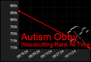 Total Graph of Autism Obby