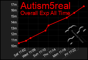 Total Graph of Autism5real