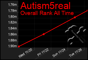 Total Graph of Autism5real