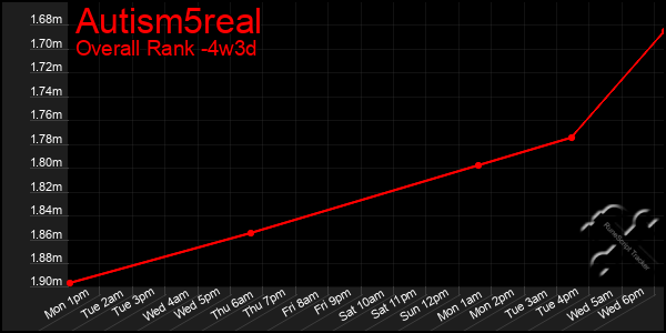 Last 31 Days Graph of Autism5real