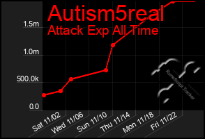 Total Graph of Autism5real