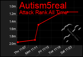 Total Graph of Autism5real