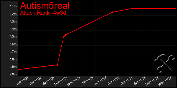 Last 31 Days Graph of Autism5real