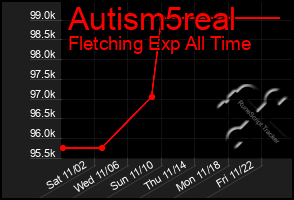 Total Graph of Autism5real