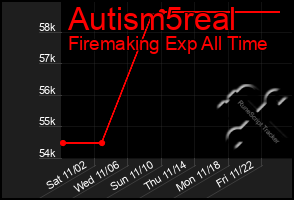 Total Graph of Autism5real