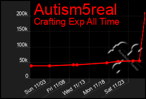 Total Graph of Autism5real