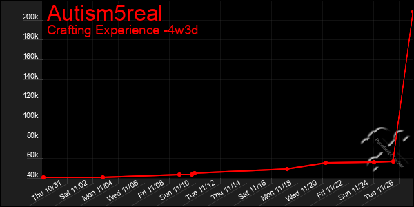 Last 31 Days Graph of Autism5real