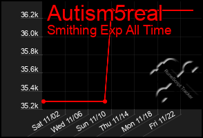 Total Graph of Autism5real