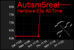 Total Graph of Autism5real