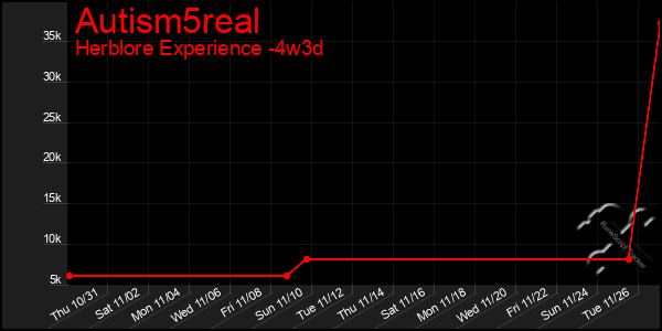 Last 31 Days Graph of Autism5real