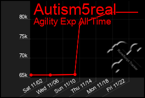 Total Graph of Autism5real