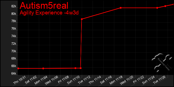 Last 31 Days Graph of Autism5real