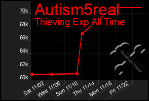 Total Graph of Autism5real