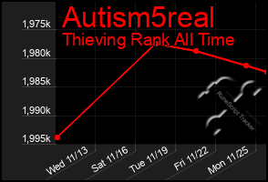 Total Graph of Autism5real