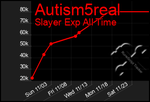 Total Graph of Autism5real