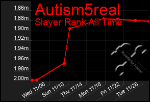 Total Graph of Autism5real