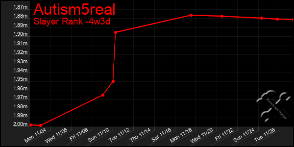 Last 31 Days Graph of Autism5real