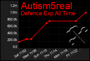 Total Graph of Autism5real