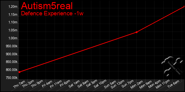 Last 7 Days Graph of Autism5real