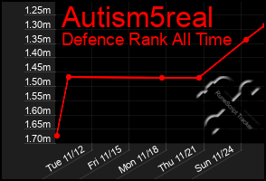 Total Graph of Autism5real