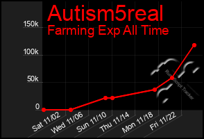 Total Graph of Autism5real