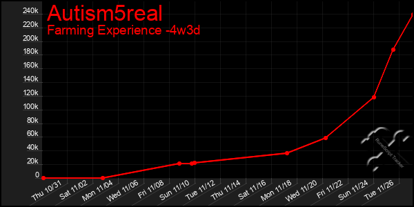 Last 31 Days Graph of Autism5real